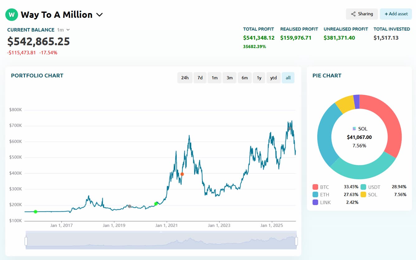 Best Free Crypto Portfolio Tracker Tools (Reviewed) – How to Calculate Long-Term Returns
